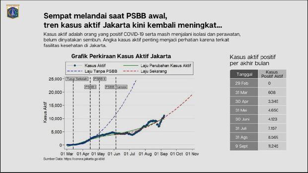 Disorot Pemerintah, Ini Grafik Corona DKI Setelah Ganjil Genap Diberlakukan