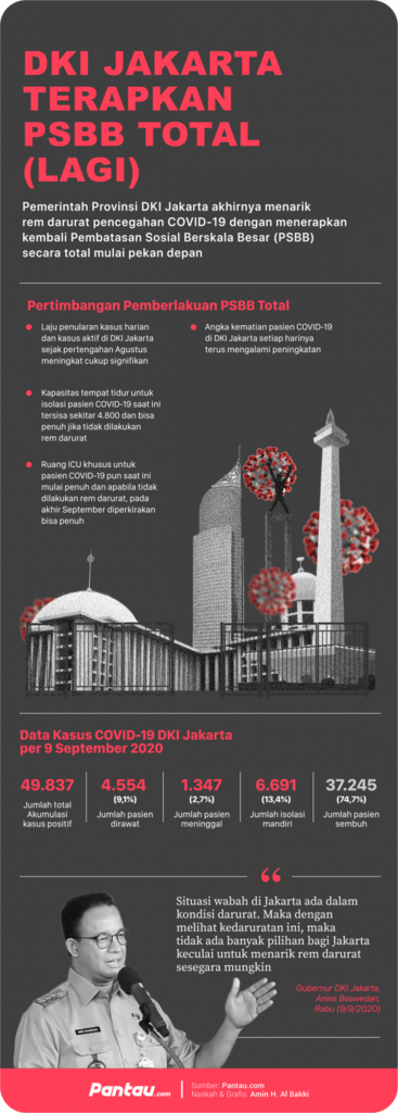 Sederet Alasan Darurat DKI Jakarta Kembali Terapkan PSBB Total
