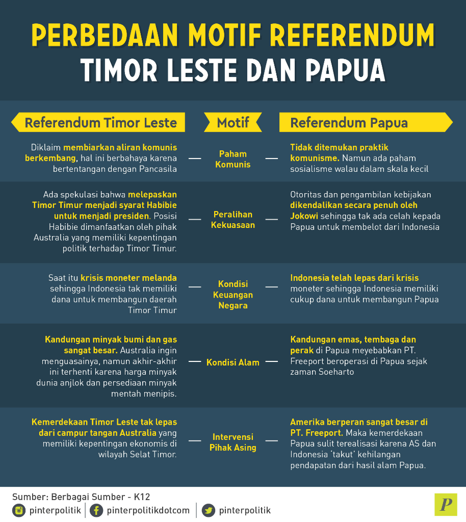 Mungkinkah Papua Terlepas?