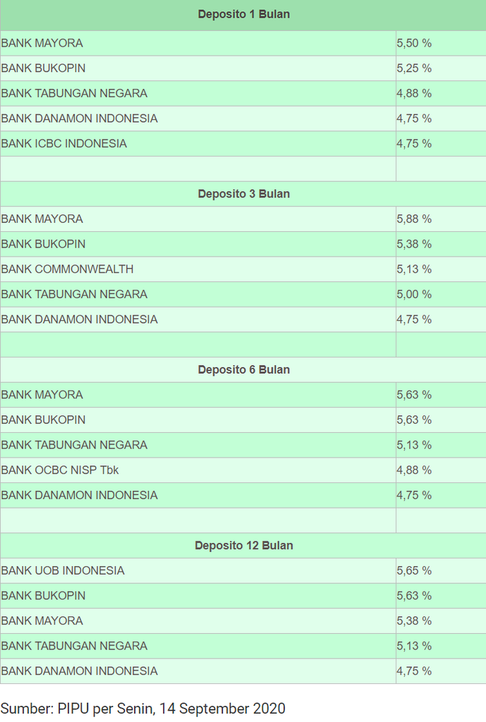5 Bank ini menawarkan bunga deposito paling tinggi