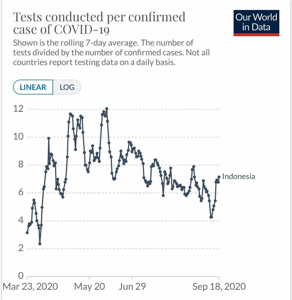 DKI Tembus Seribu Lagi! Ini Sebaran 3.989 Kasus Baru COVID-19 RI 20 September