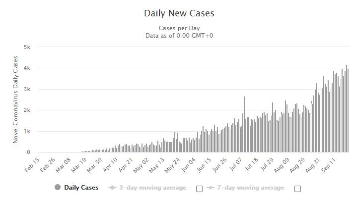 Kasus Corona RI Cetak Rekor Tertinggi Lagi, Terbukti Keputusan Anies Baswedan Tepat?
