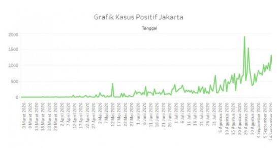 Kasus Corona RI Cetak Rekor Tertinggi Lagi, Terbukti Keputusan Anies Baswedan Tepat?