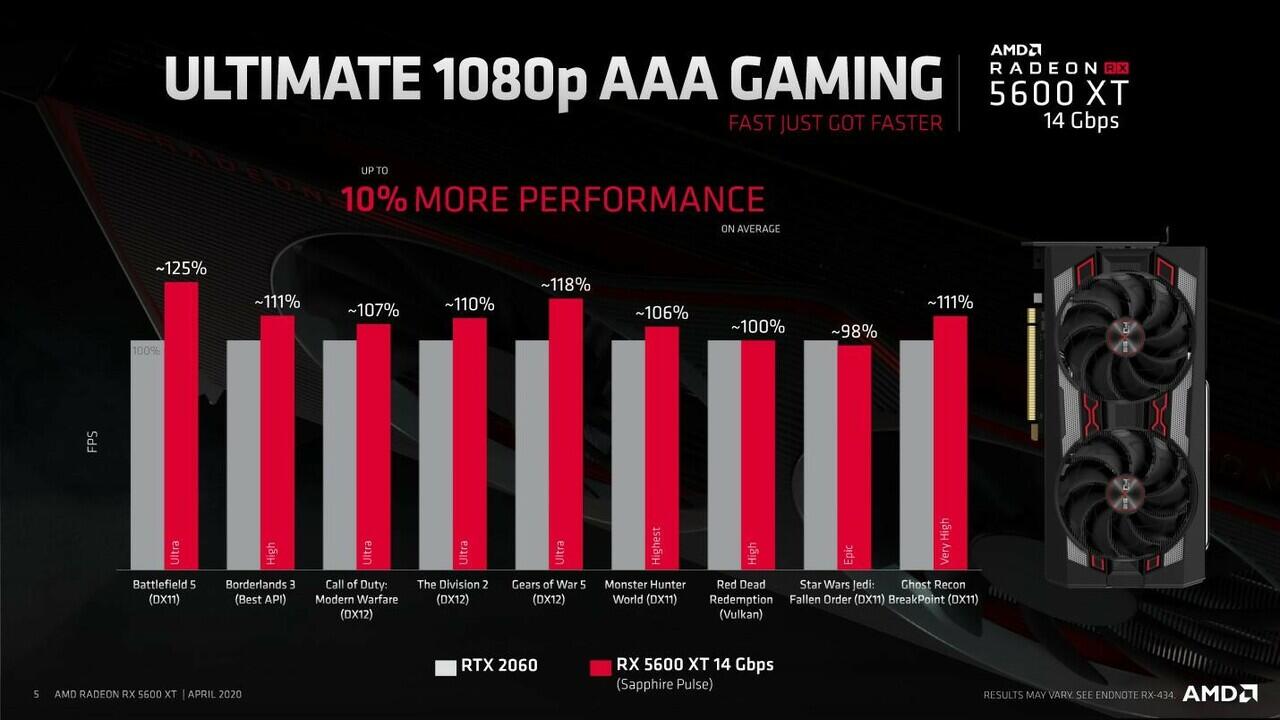 Radeon™ RX 5600XT Makin Kuat Gan! Dukungan Bandwidth 14Gbps!
