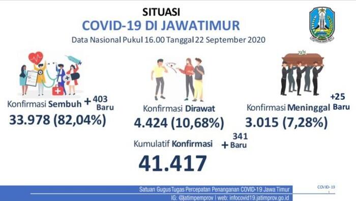 Angka Kematian COVID-19 di Jatim Tembus 3.015, Sembuh 33.978