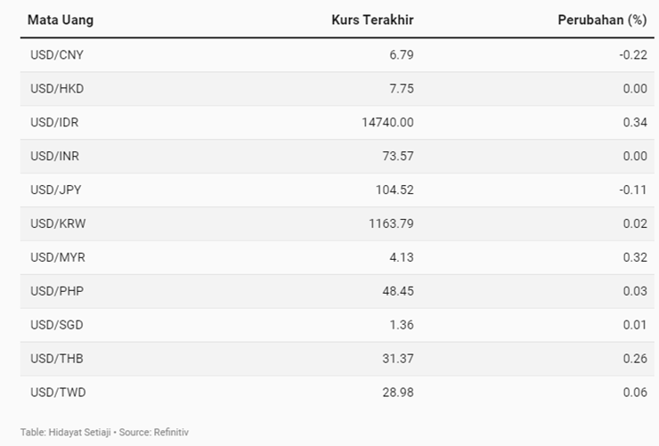 Rupiah Semakin Terpuruk, Kini Terlemah di Asia!
