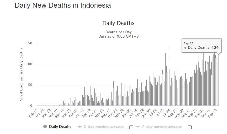 Bahaya! Setelah Kasus Corona Tertinggi, Kini Indonesia Catat Rekor Kematian Tertinggi