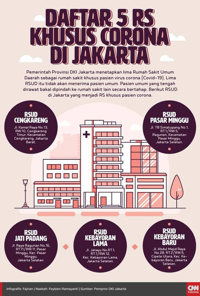 Tempat Isolasi RS Rujukan Corona di Jakarta Terisi 81 Persen