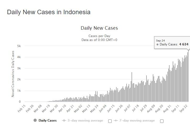 Menggila! 3 Hari Berurutan Corona RI Cetak Rekor Tertinggi, Hari Ini Nomor 2 Asia