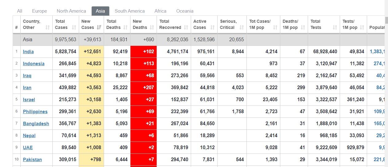 Menggila! 3 Hari Berurutan Corona RI Cetak Rekor Tertinggi, Hari Ini Nomor 2 Asia