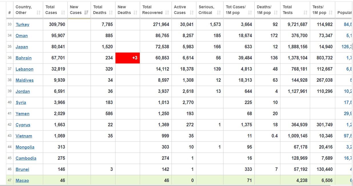 Menggila! 3 Hari Berurutan Corona RI Cetak Rekor Tertinggi, Hari Ini Nomor 2 Asia