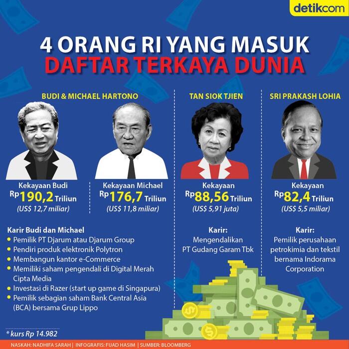 4 Orang RI di Daftar Terkaya Dunia