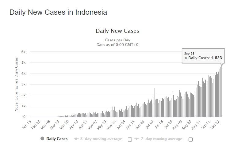 Ironis! Saat Negara Tetangga 0 Kasus Corona Indonesia Malah Cetak Rekor Tertinggi