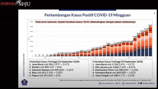 Kasus Positif Corona di RI Naik 16,4% Sepekan Terakhir, JABAR-DKI Tertinggi