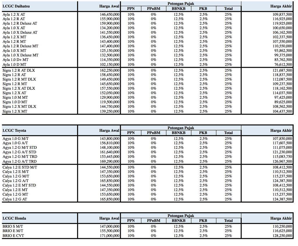 Harga Mobil Baru Ini Bisa di Bawah Rp 100 Juta Saat Pajak 0%