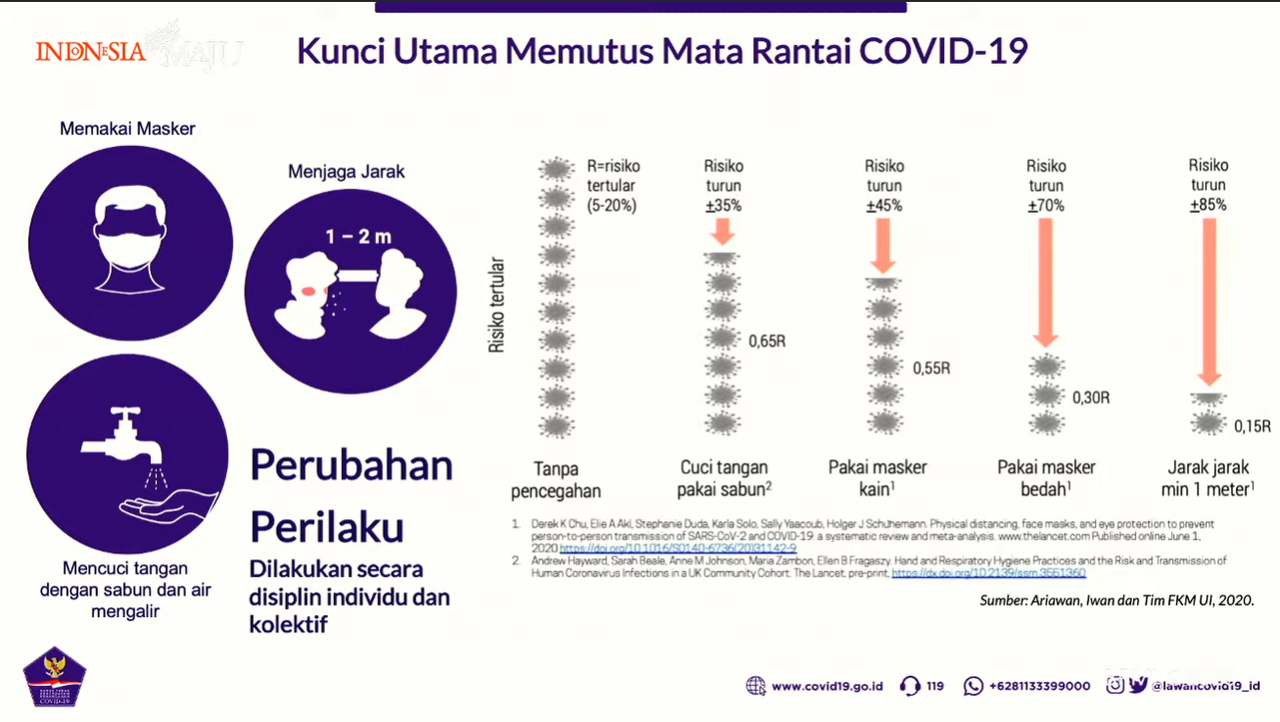 Hati-hati, 53 Persen Penderita Covid-19 di DKI Adalah Pasien Tanpa Gejala