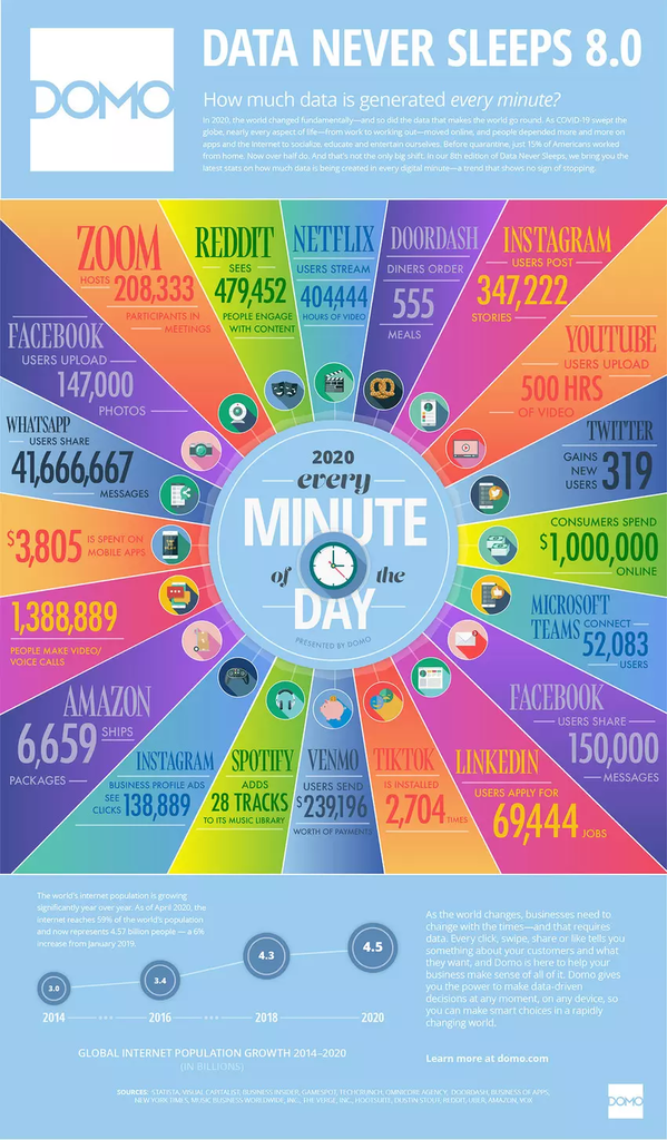 Anjay! Ini Dia yang Terjadi di Internet dalam 1 menit, Ada KASKUS Gak ya?