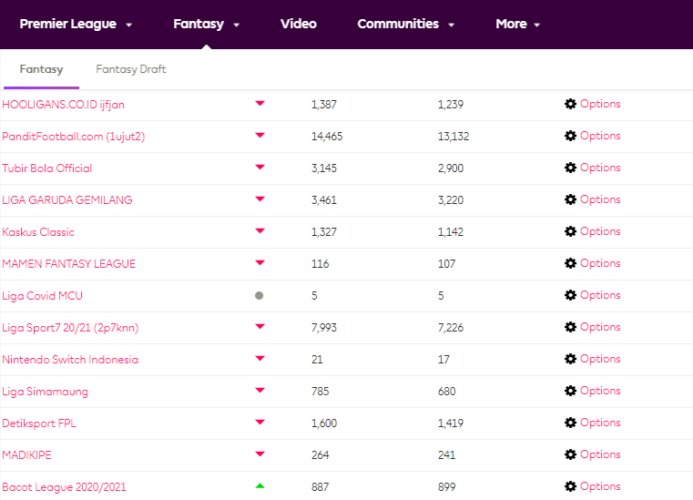 3 Faktor yang Membuat User Gagal Bermain FPL di Setiap Musimnya