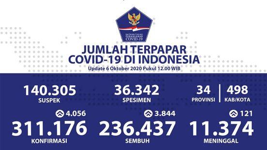 Tingkat Positif Covid-19 Indonesia 3 Kali Lipat Standar WHO