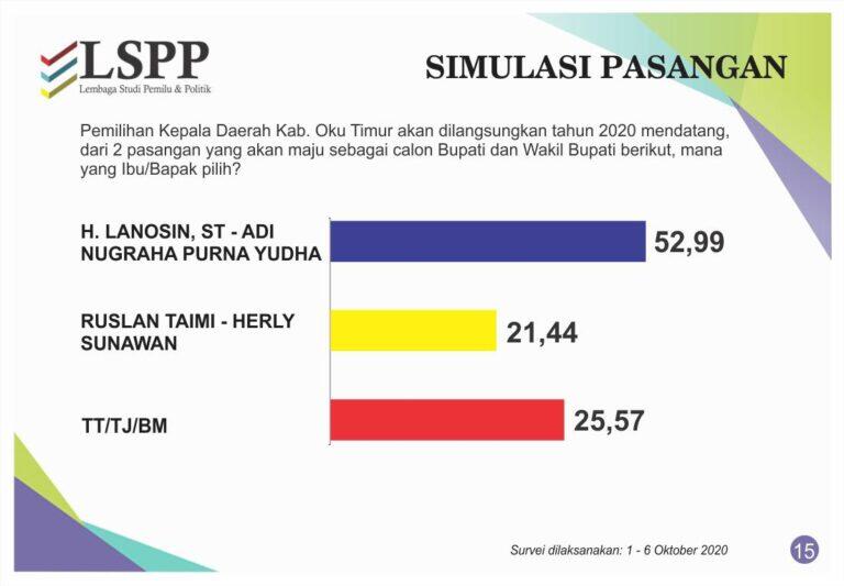 Survey LSPP; Elektabilitas Enos-Yudha Sulit Dikejar
