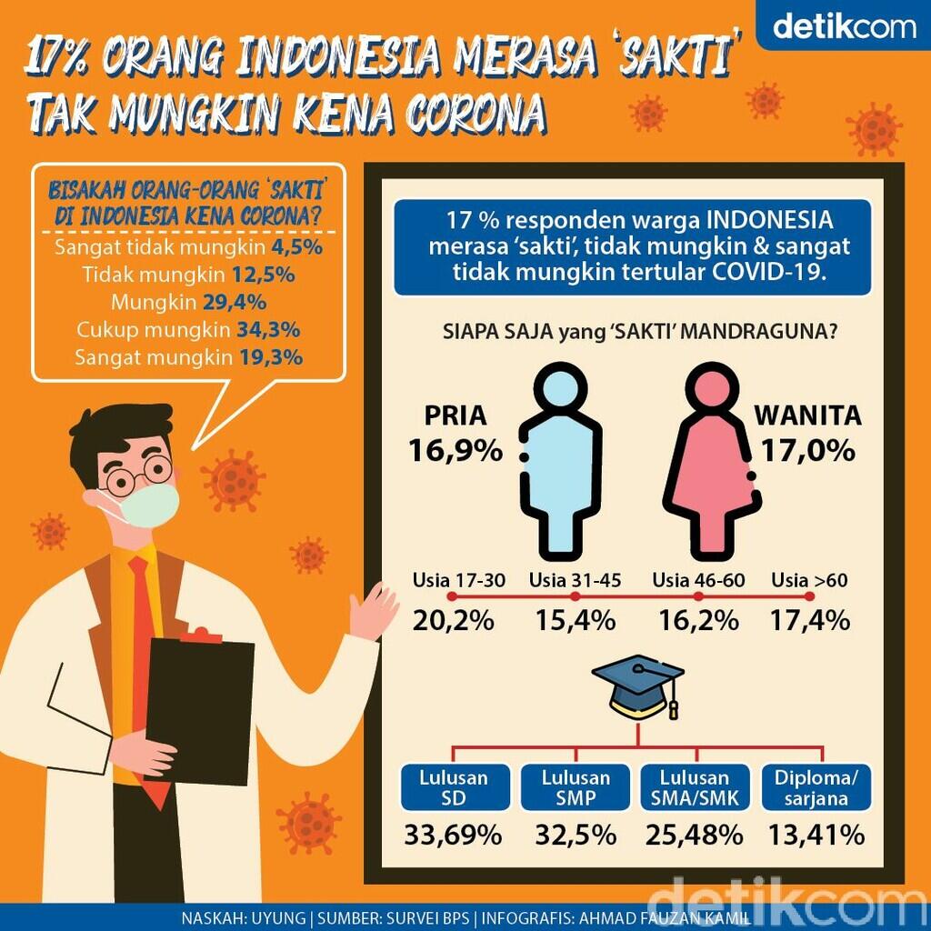 17 Persen Warga Merasa 'Kebal' Corona, Terbanyak di 10 Provinsi Ini