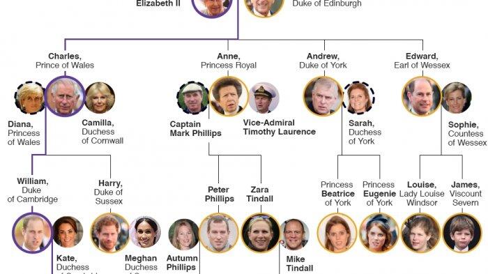 Apa Klub Favorit Anggota Kerajaan Inggris?