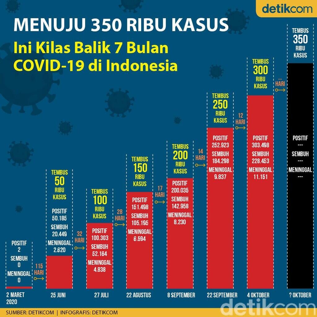 Rekor 5.810 Sembuh! Update Corona Indonesia 15 Oktober, Positif 349.160