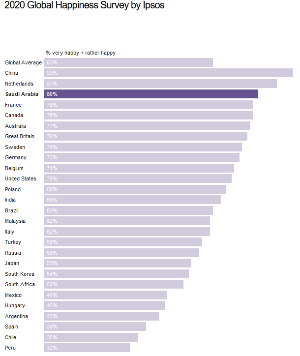 Arab Saudi Ranking Ketika Negara Paling Bahagia, Indonesia?