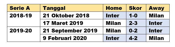 Derby Della Madonnina, Yakin Inter Masih Unggul Atas Milan?