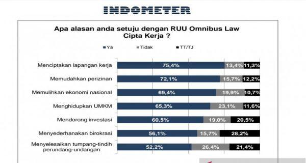 Survei: Hanya 31 Persen Publik Tahu UU Cipta Kerja, Hampir Semua Mendukung