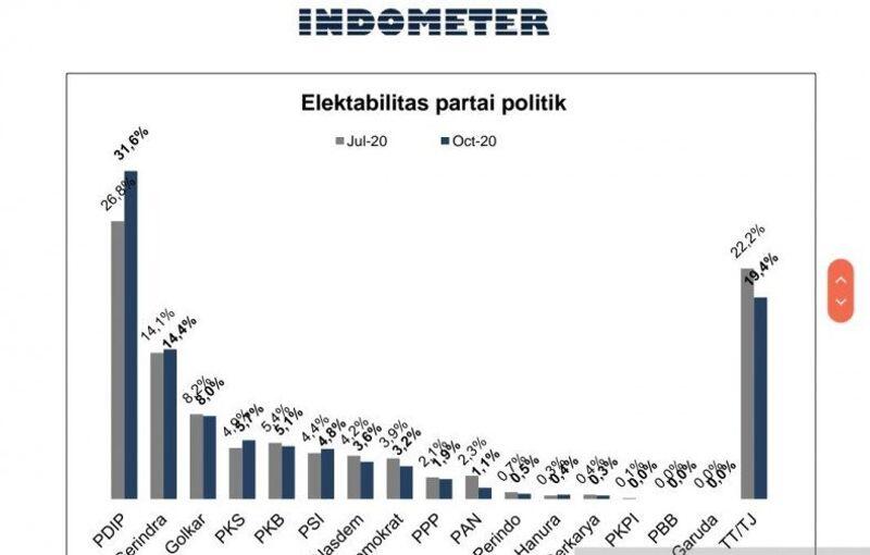 Survei: Elektabilitas Sejumlah Parpol Turun, Tapi PDIP dan Gerindra Melonjak