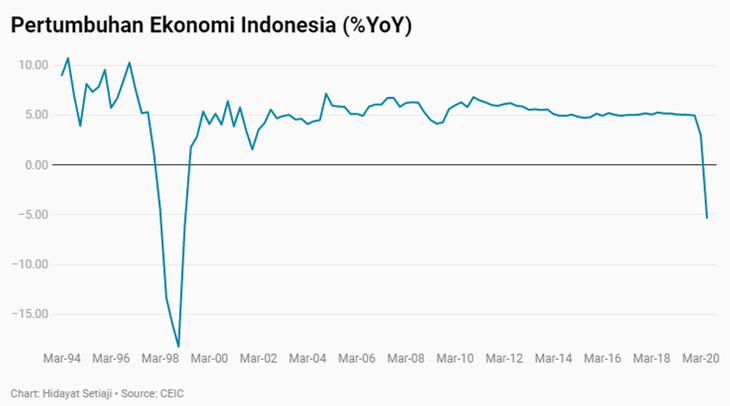 49 Negara Sudah Resesi, Tambah Indonesia Jadi 50 Deh..