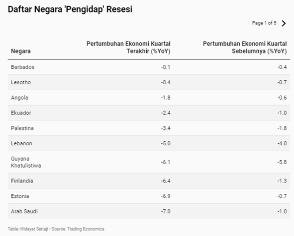 49 Negara Sudah Resesi, Tambah Indonesia Jadi 50 Deh..