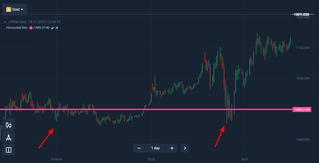 Olymp Trade: Cara Profit dengan Trading Level Support dan Resistance