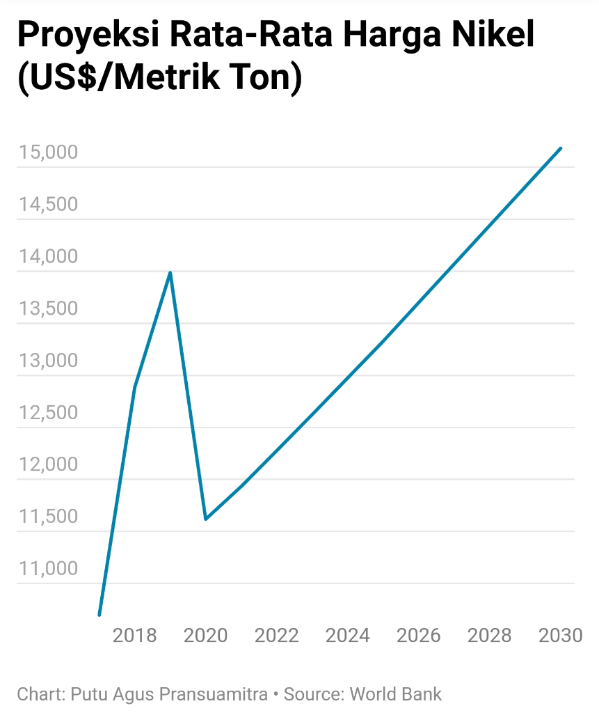 Luar Biasa! Harga Nikel To The Moon, Indonesia Kini Revolusi Energi Bung