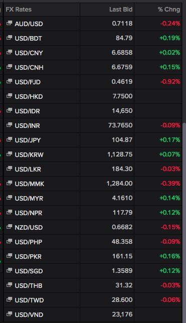 Laju Rupiah Mulai Melambat, Investor Takut Gertakan Anies