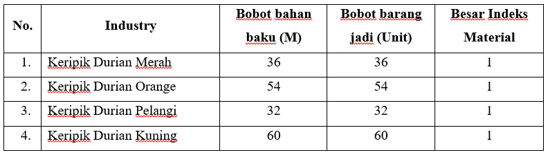 Analisa Menggunakan Pendekatan Indeks Material, Industri Keripik Durian Di Songgon