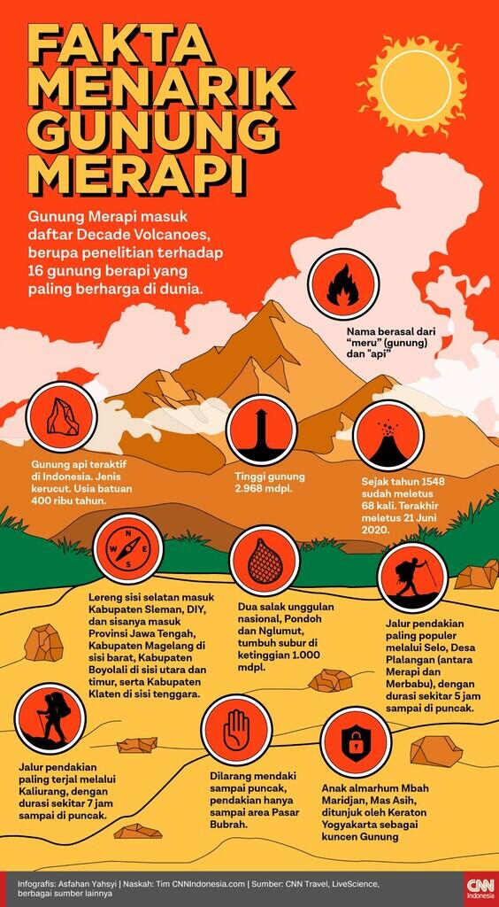 Status Gunung Merapi Naik Menjadi Level Siaga