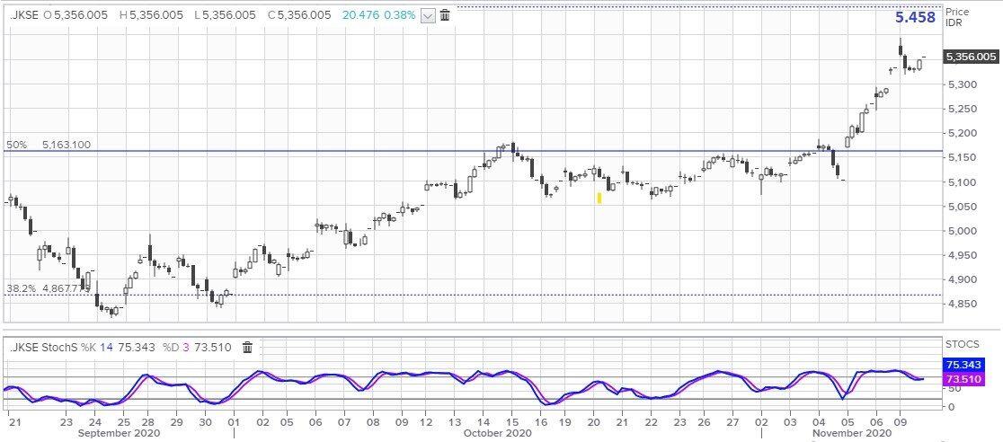 Siap-siap Borong! Vaksin Pfizer Bisa Bawa IHSG Tembus 5.500