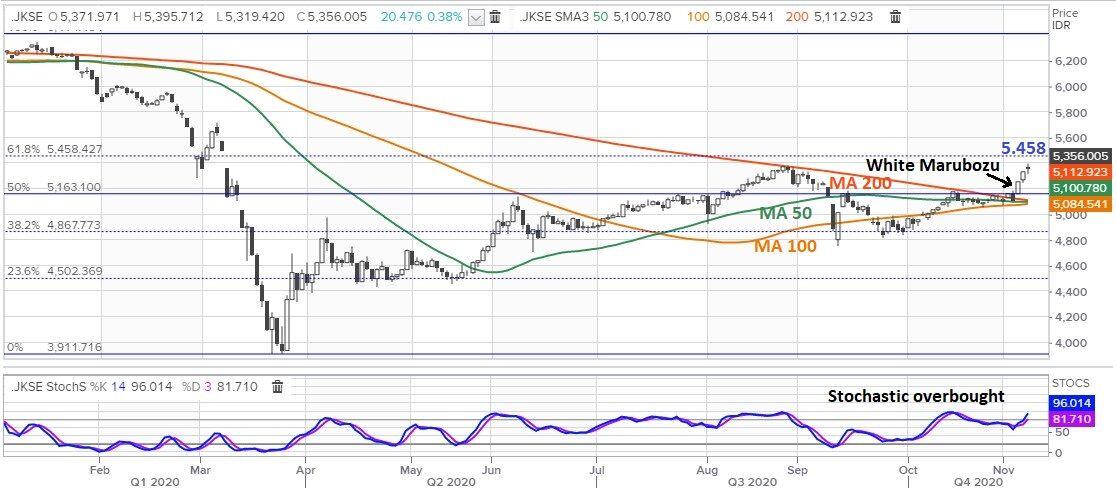 Siap-siap Borong! Vaksin Pfizer Bisa Bawa IHSG Tembus 5.500