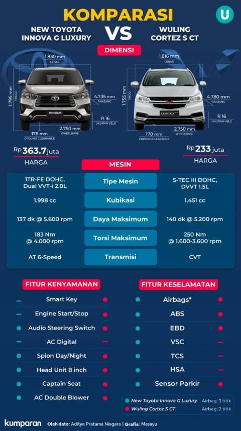 Selisih Rp 110 Jutaan, Pilih Wuling Cortez atau Toyota Innova?