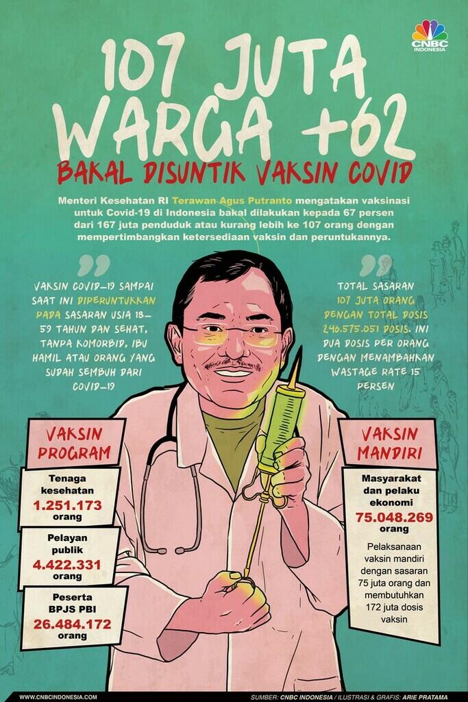 107 Juta Warga RI Bakal Disuntik Vaksin Covid, Ini Rinciannya
