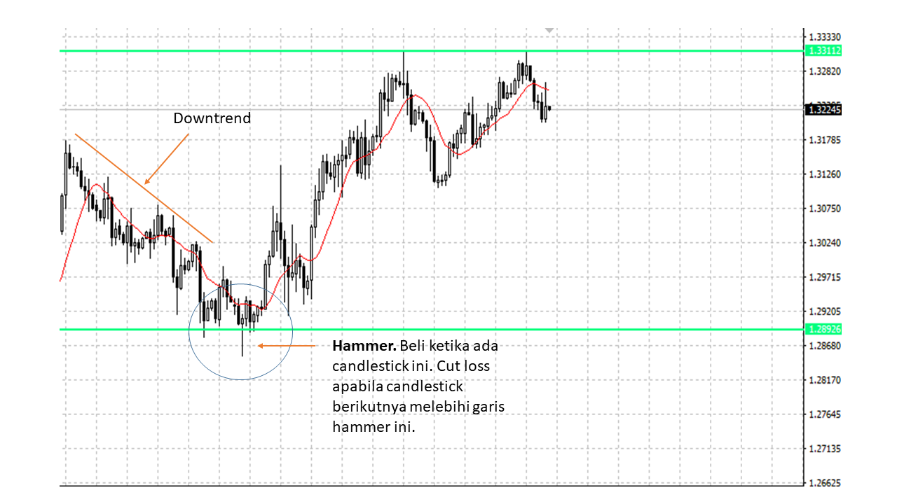 Jurus Ampuh Trading Forex Tanpa Indicator! (Part 1)