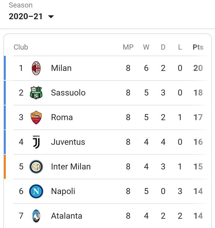 Cerita Menarik dari Pemuncak Klasemen Sementara Serie-A dan Liga Primer Inggris