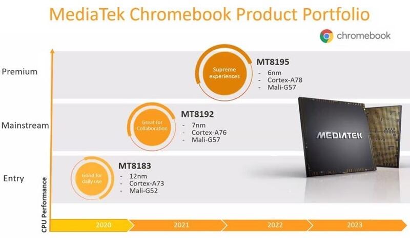 MediaTek Mengumumkan Dua Chipset Baru untuk Chromebook 