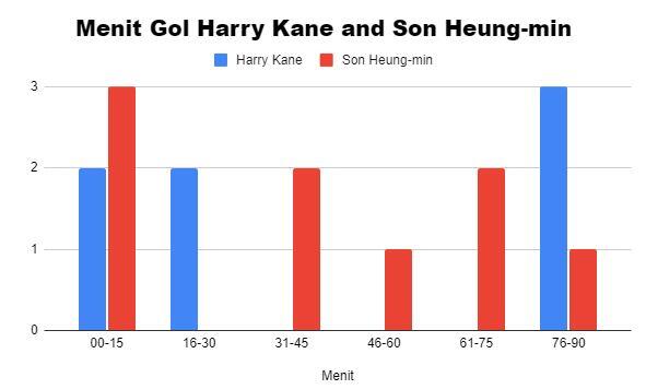 Harry Kane atau Son Heung-min yang Jadi Kunci Tottenham di Markas Chelsea?