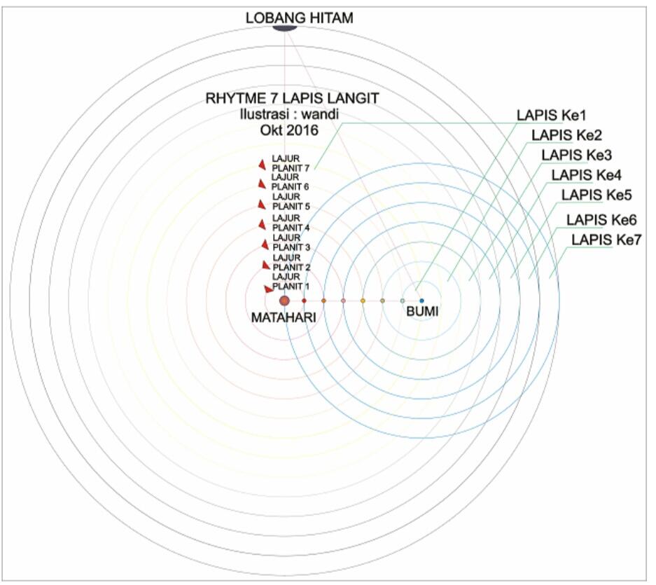 KHATULISTIWA Bagian II TUJUH LAPIS LANGIT TUJUH LAPIS BUMI