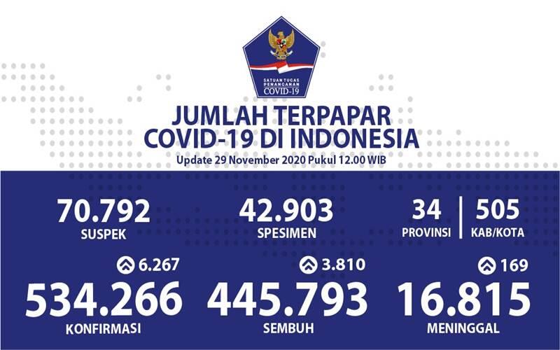 Update Corona 29 November: Kasus Positif Cetak Rekor, Bertambah 6.267