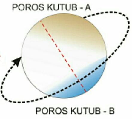 KONTRADIKSI ROTASI PLANIT BUMI