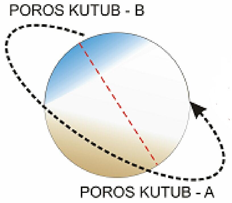 KONTRADIKSI ROTASI PLANIT BUMI